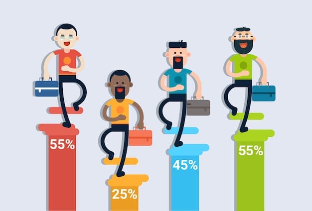 A bar graph comparing the average wages of skilled workers in high-demand industries versus those in industries with lower demand, showcasing the wage premium paid for skilled labor.
