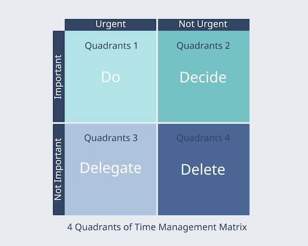 An image illustrating the Eisenhower Matrix with quadrants labeled 